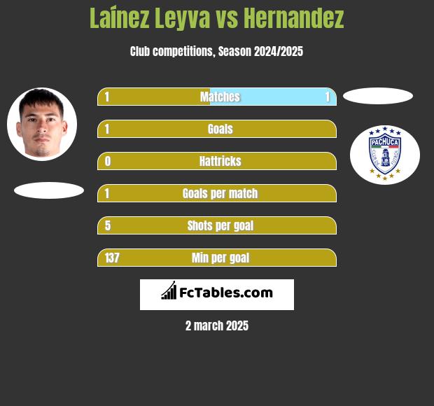 Laínez Leyva vs Hernandez h2h player stats