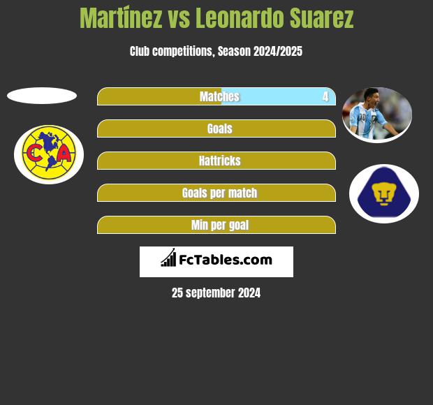 Martínez vs Leonardo Suarez h2h player stats