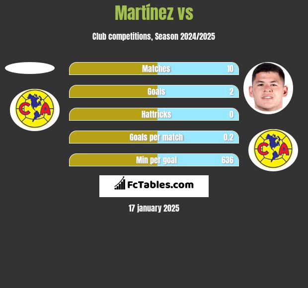 Martínez vs  h2h player stats