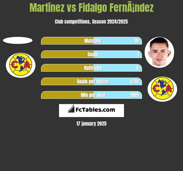 Martínez vs Fidalgo FernÃ¡ndez h2h player stats