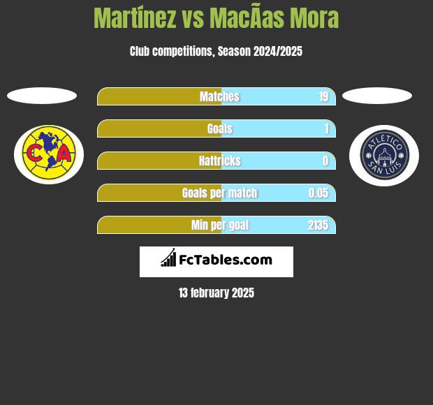 Martínez vs MacÃ­as Mora h2h player stats