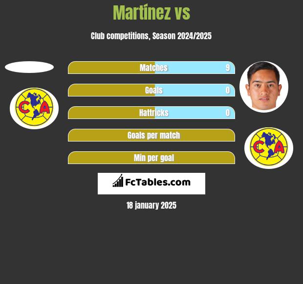 Martínez vs  h2h player stats