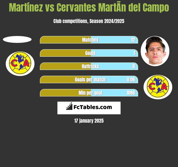 Martínez vs Cervantes MartÃ­n del Campo h2h player stats