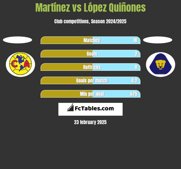 Martínez vs López Quiñones h2h player stats