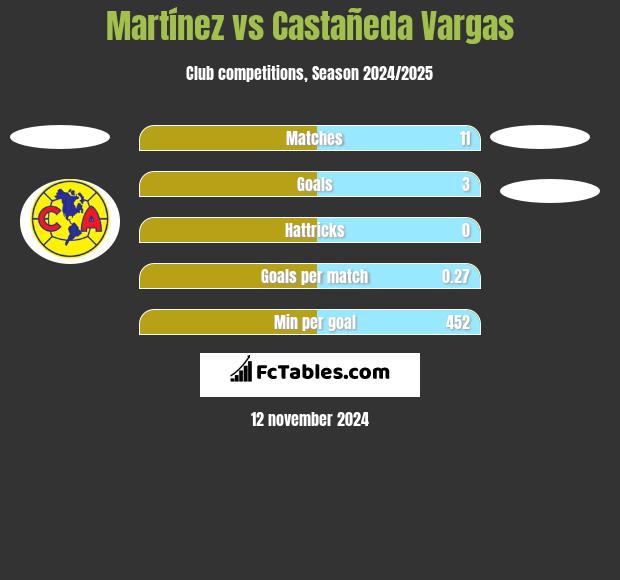 Martínez vs Castañeda Vargas h2h player stats