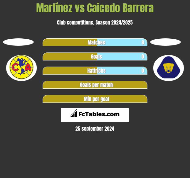 Martínez vs Caicedo Barrera h2h player stats