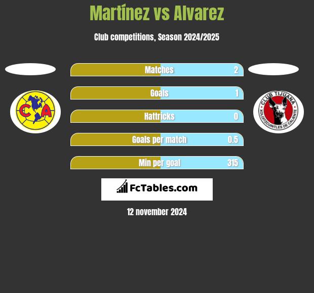 Martínez vs Alvarez h2h player stats