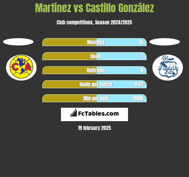 Martínez vs Castillo González h2h player stats