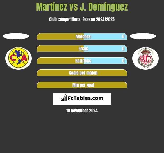 Martínez vs J. Domínguez h2h player stats