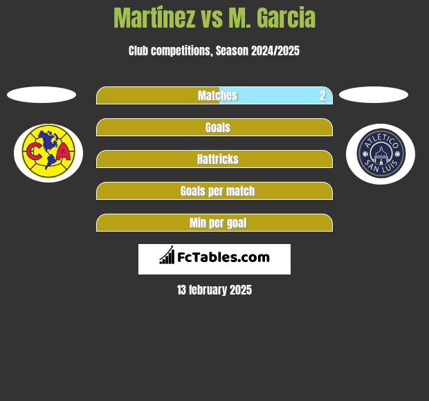 Martínez vs M. Garcia h2h player stats