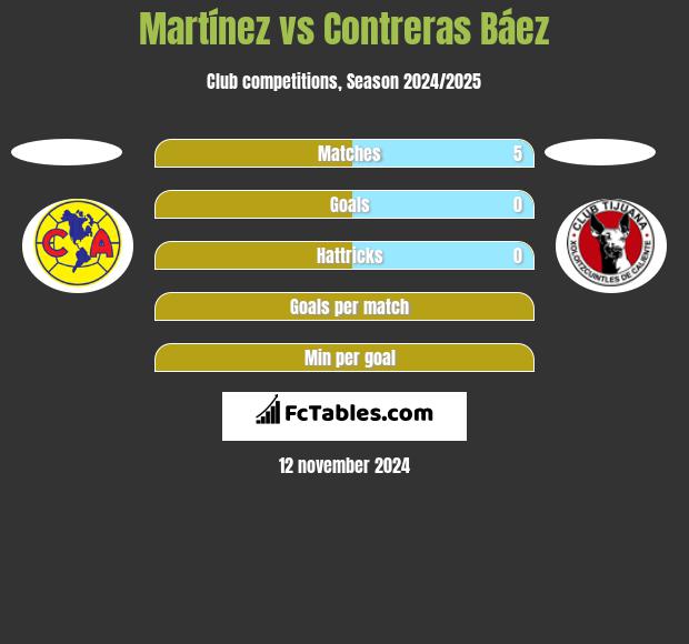 Martínez vs Contreras Báez h2h player stats