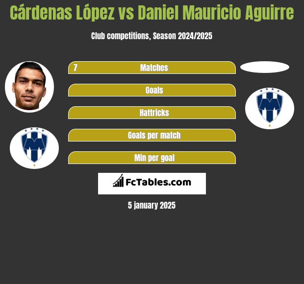 Cárdenas López vs Daniel Mauricio Aguirre h2h player stats