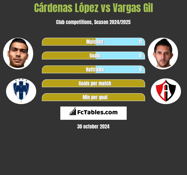 Cárdenas López vs Vargas Gil h2h player stats