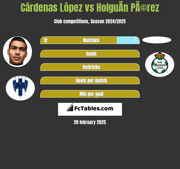 Cárdenas López vs HolguÃ­n PÃ©rez h2h player stats