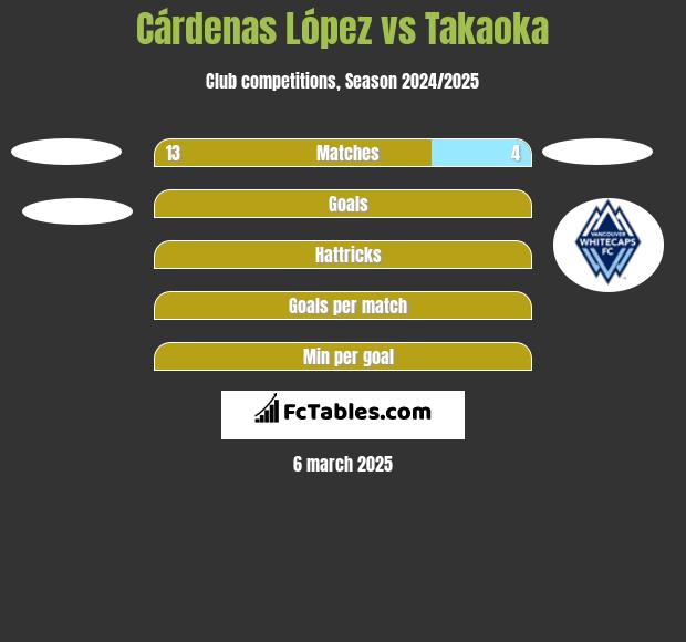 Cárdenas López vs Takaoka h2h player stats