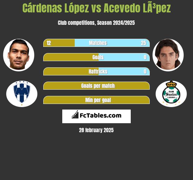 Cárdenas López vs Acevedo LÃ³pez h2h player stats