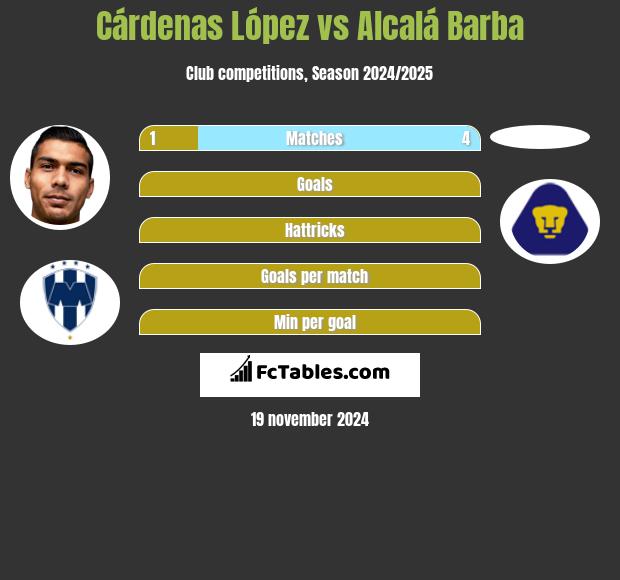 Cárdenas López vs Alcalá Barba h2h player stats