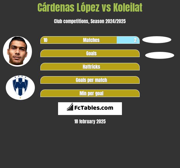 Cárdenas López vs Koleilat h2h player stats