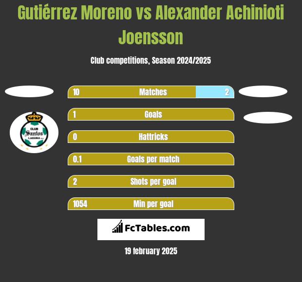 Gutiérrez Moreno vs Alexander Achinioti Joensson h2h player stats