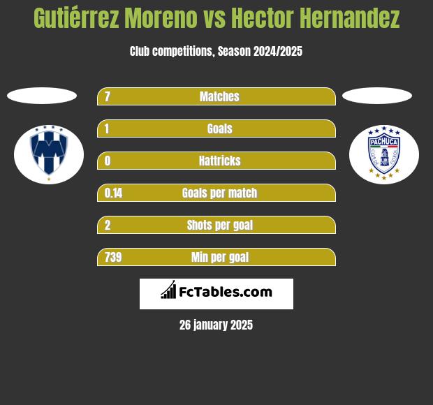 Gutiérrez Moreno vs Hector Hernandez h2h player stats