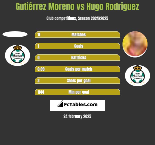 Gutiérrez Moreno vs Hugo Rodriguez h2h player stats