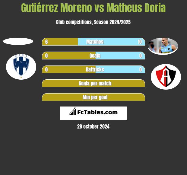 Gutiérrez Moreno vs Matheus Doria h2h player stats