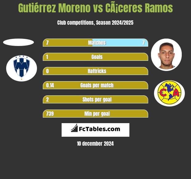 Gutiérrez Moreno vs CÃ¡ceres Ramos h2h player stats