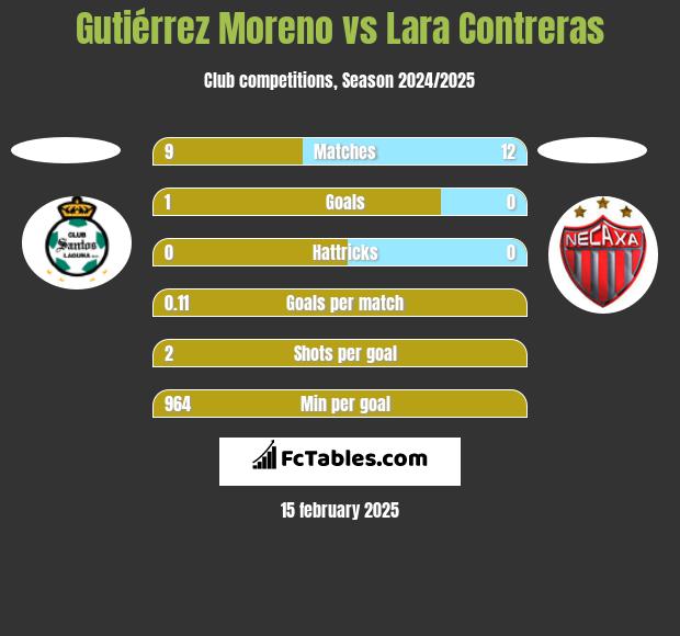 Gutiérrez Moreno vs Lara Contreras h2h player stats