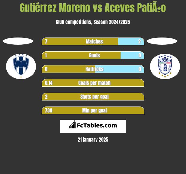 Gutiérrez Moreno vs Aceves PatiÃ±o h2h player stats