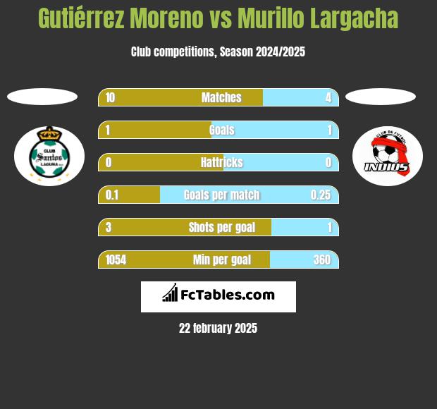 Gutiérrez Moreno vs Murillo Largacha h2h player stats