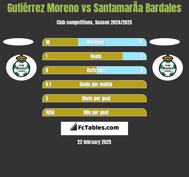 Gutiérrez Moreno vs SantamarÃ­a Bardales h2h player stats