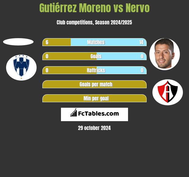 Gutiérrez Moreno vs Nervo h2h player stats