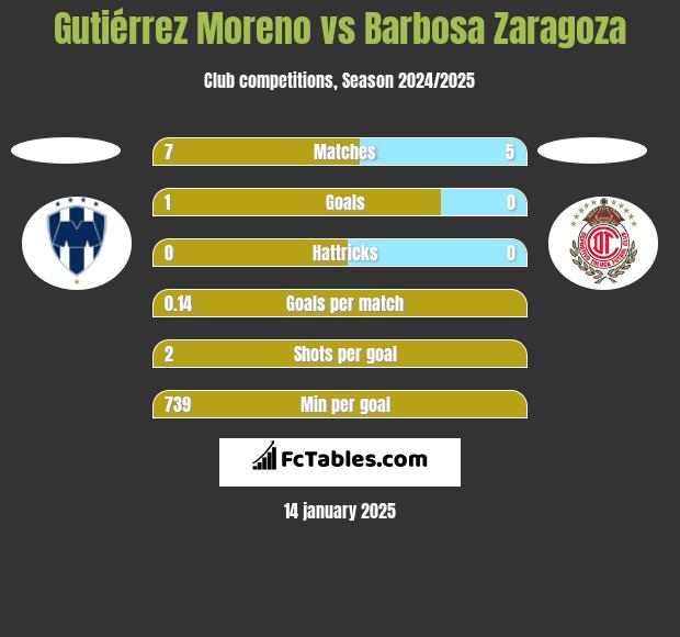 Gutiérrez Moreno vs Barbosa Zaragoza h2h player stats