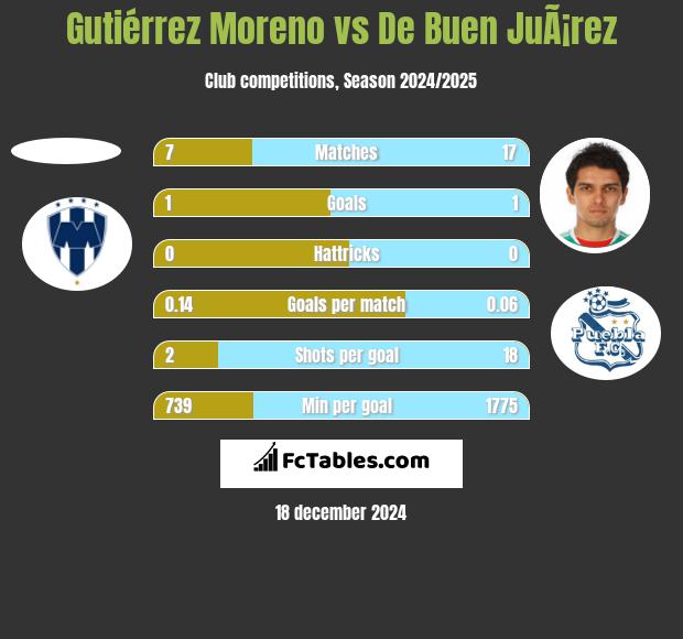 Gutiérrez Moreno vs De Buen JuÃ¡rez h2h player stats