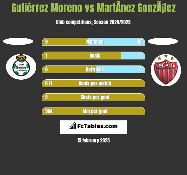 Gutiérrez Moreno vs MartÃ­nez GonzÃ¡lez h2h player stats