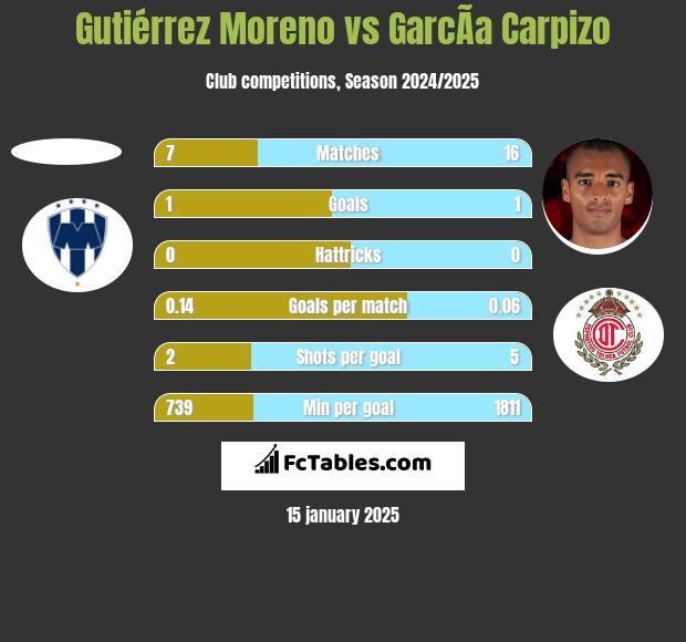 Gutiérrez Moreno vs GarcÃ­a Carpizo h2h player stats