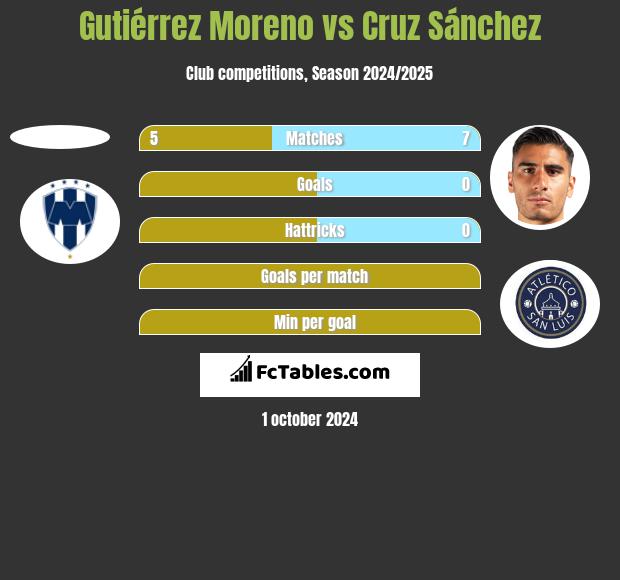 Gutiérrez Moreno vs Cruz Sánchez h2h player stats