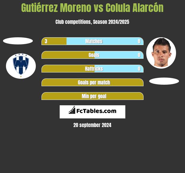 Gutiérrez Moreno vs Colula Alarcón h2h player stats