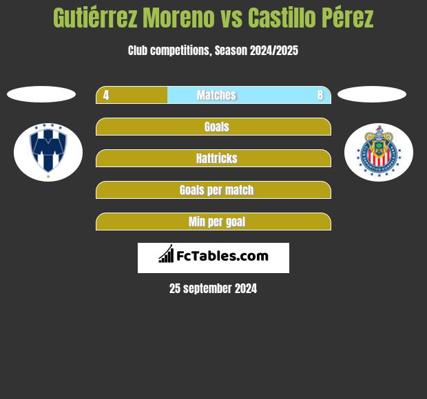 Gutiérrez Moreno vs Castillo Pérez h2h player stats