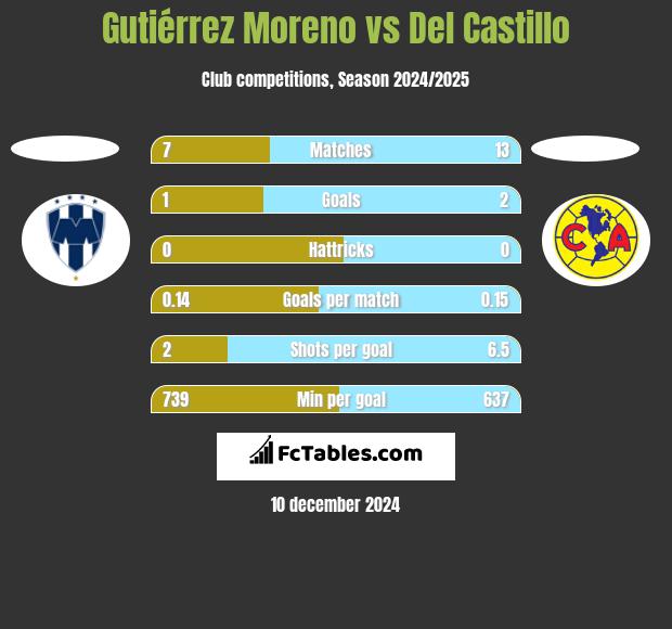 Gutiérrez Moreno vs Del Castillo h2h player stats