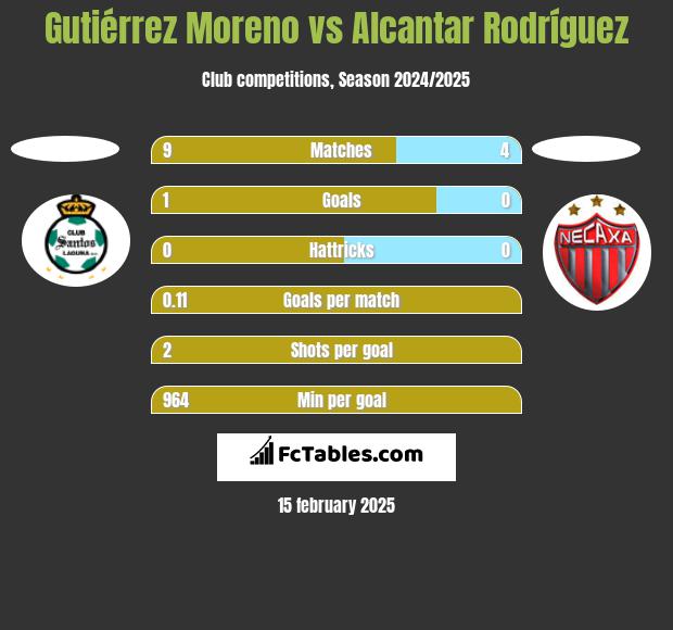 Gutiérrez Moreno vs Alcantar Rodríguez h2h player stats