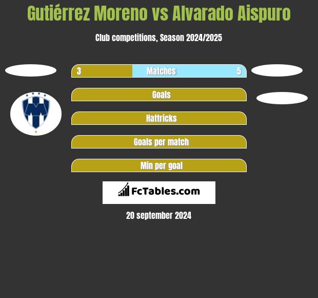 Gutiérrez Moreno vs Alvarado Aispuro h2h player stats