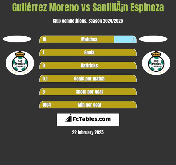 Gutiérrez Moreno vs SantillÃ¡n Espinoza h2h player stats