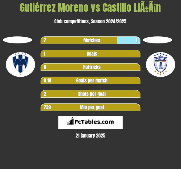 Gutiérrez Moreno vs Castillo LiÃ±Ã¡n h2h player stats