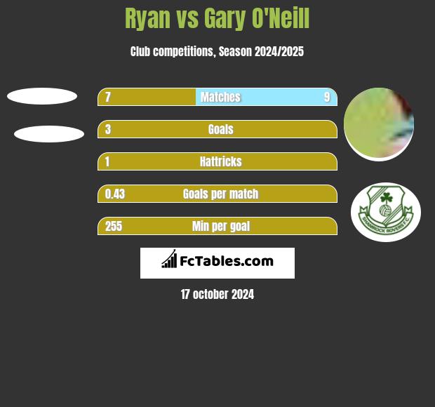 Ryan vs Gary O'Neill h2h player stats