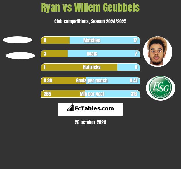 Ryan vs Willem Geubbels h2h player stats