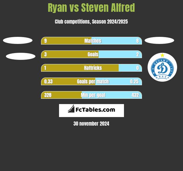 Ryan vs Steven Alfred h2h player stats