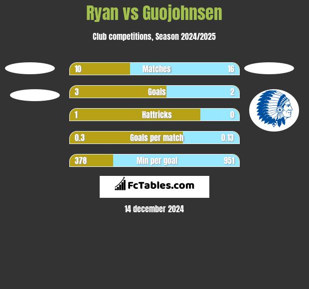 Ryan vs Guojohnsen h2h player stats