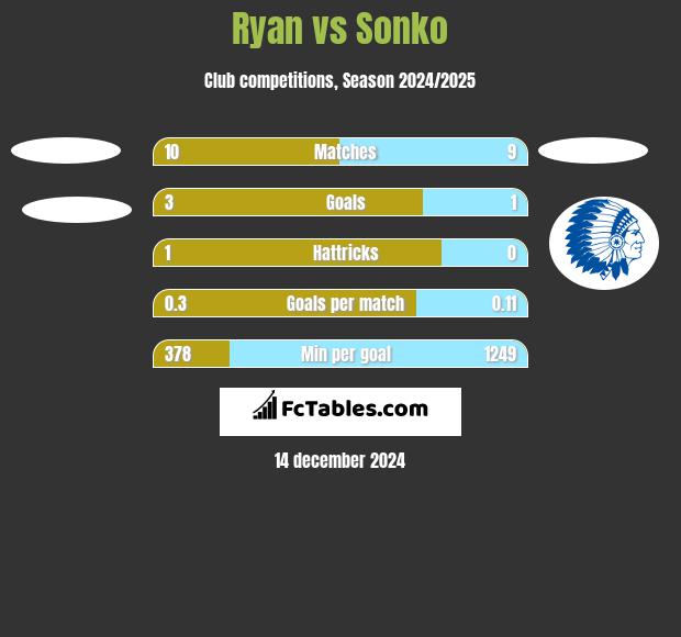 Ryan vs Sonko h2h player stats