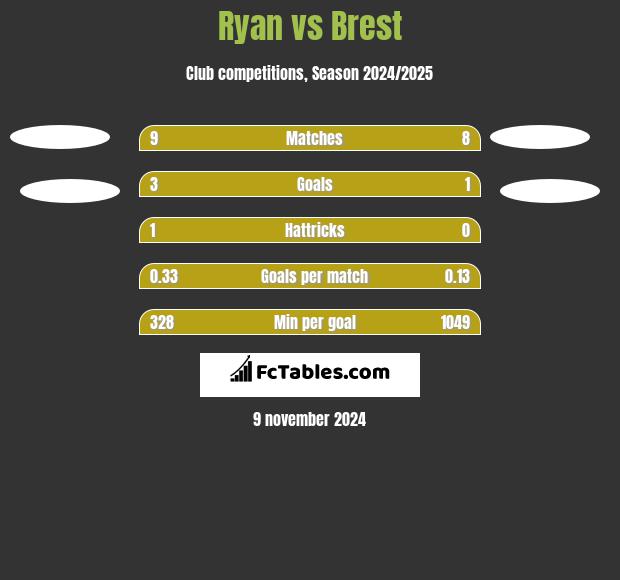 Ryan vs Brest h2h player stats